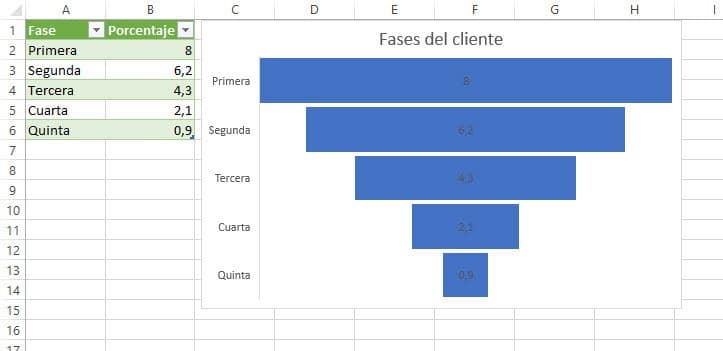 Gráfico embudo Excel 2019