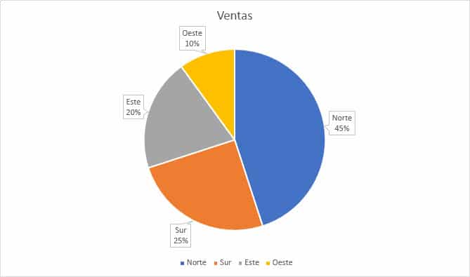 Gráfico circular Excel